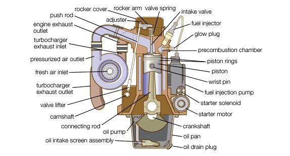 Komponenten eines Dieselmotors