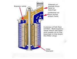 Wie funktioniert der Ölfilter?